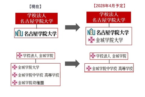 【大学受験】名古屋学院大と金城学院が統合、共学へ 画像