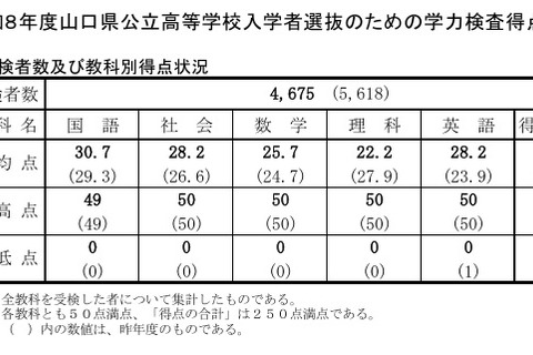 【高校受験2026】山口県公立高、平均135.0点…理科以外の4教科上昇 画像