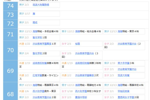 【中学受験2027】四谷大塚、第1回合不合判定テスト（4/12実施）偏差値…筑駒74・桜蔭70 画像