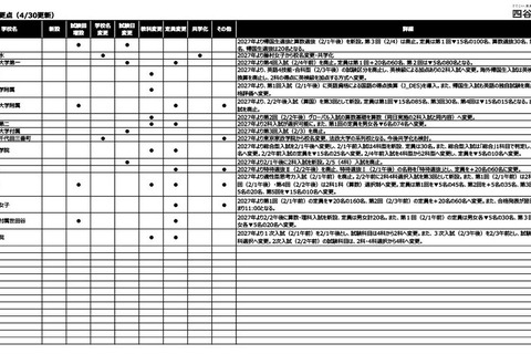 【中学受験2027】入試変更点、大妻多摩など4校追加…四谷大塚調べ（4/30時点） 画像