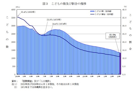 子供の数は過去最少1,329万人、45年連続で減少…総務省 画像