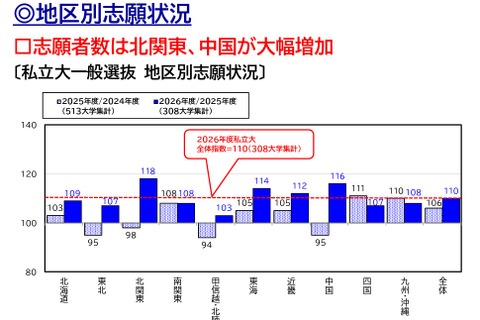 【大学受験2026】北関東18%・中国16%増…私大志願は全国拡大 画像