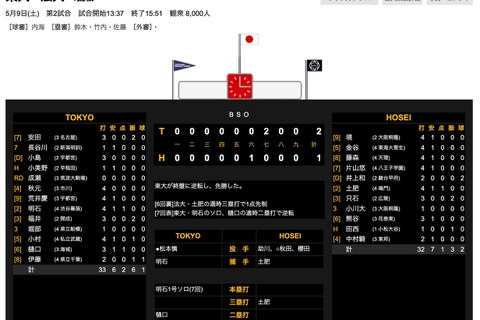 東大が六大学野球で9年ぶり勝ち点、出身校に開成・海城・渋幕 画像