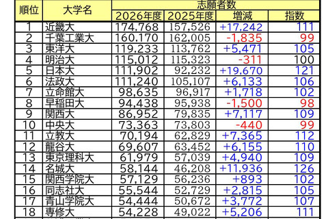 【大学受験2026】私大志願者5万人超は19大学…1位は近大、伸び率トップは？ 画像