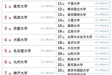 大学人気ランキング2026年4月版…北大が8位に浮上 画像
