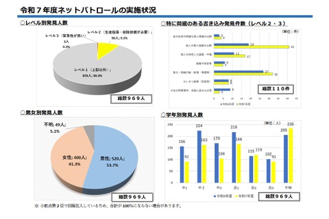 中高生ネットパトロール、特に問題ある書込み増加…千葉県 画像