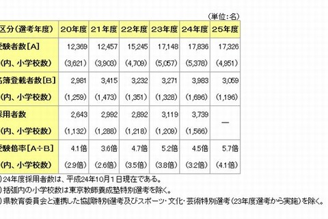 東京都、2013年度公立学校教員採用選考結果を発表…過去5年で最高の受験倍率 画像