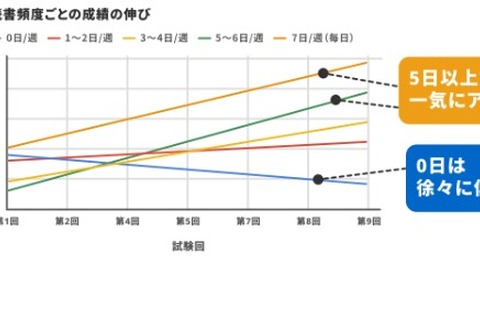週5日の読書で偏差値7向上、成績UPの鍵は「読む力の土台」 画像