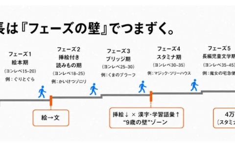 9歳の壁を突破する読書…夢中と「適切な負荷」で成績アップ 画像