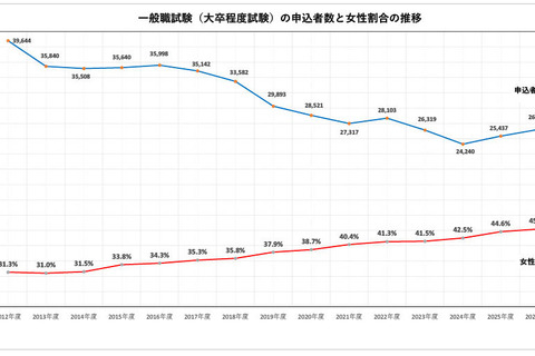 国家公務員2026、一般職（大卒程度）申込み2年連続増…教養区分は5割増 画像