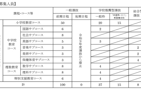 【大学受験2027】岩手大教育学部、学校推薦枠「希望郷いわて」新設 画像