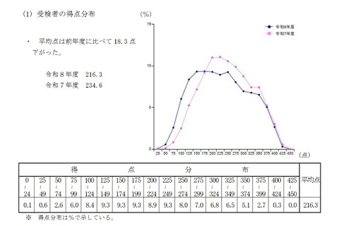 【高校受験2026】鹿児島県公立高の入試結果、平均点は4教科ダウン 画像