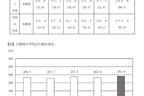 【高校受験2026】千葉県の学力検査、英語の平均点13点増…5教科19点増 画像