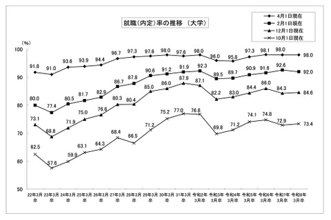 大卒就職率98.0％、女子就職率は過去最高…文科省・厚労省調査 画像
