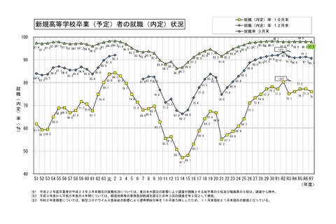 高卒就職率97.9％で高水準を維持、工業科99.5％…文科省 画像