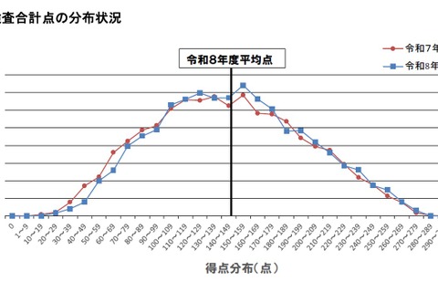 【高校受験2026】大分県立高入試、5教科平均点は4.1点上昇 画像