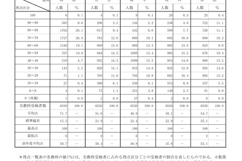 【高校受験2026】青森県立高入試、国語の平均点が大幅増 画像
