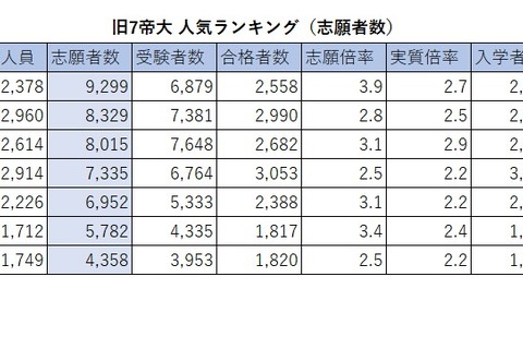 【大学受験】旧7帝大 人気ランキング2026…受験者数・倍率・入学辞退率 画像