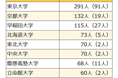国家公務員総合職の合格者、最多「東大」291人…6割が国立大出身 画像