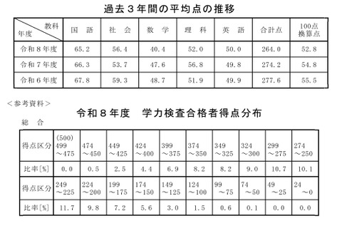【高校受験2026】秋田県公立高の学力検査…5教科平均10点減 画像