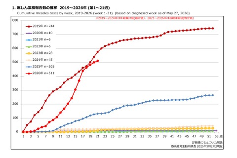 はしか患者、累計511人へ感染拡大…2019年に迫る勢い 画像