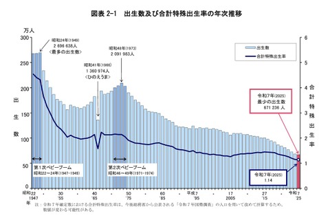 合計特殊出生率1.14、出生数も過去最少67万人…人口動態統計 画像