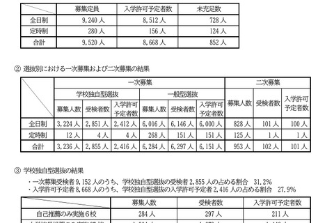 【高校受験2026】滋賀県立高の入試結果まとめ…定員充足率91.1％ 画像