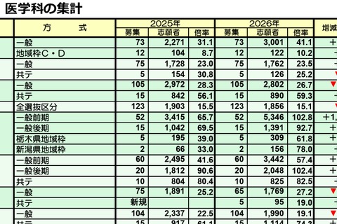 【大学受験2026】私立医学部、志願者増トップ「獨協医科大」1,931人増 画像