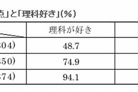 理科離れの防止策とは…学研教育総合研究所「小学生白書」 画像