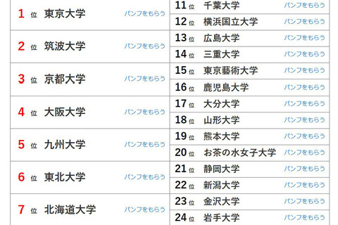 大学人気ランキング2026年5月版…東北大6位へ、北大も上昇 画像