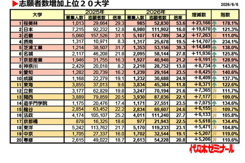 【大学受験2026】私大志願者増加ランキング1位「桜美林大」2.3万人増 画像