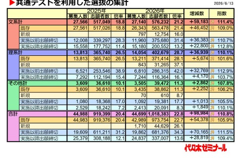 【大学受験2026】共テ利用選抜、志願者約10万人増…倍率22.8倍に上昇 画像