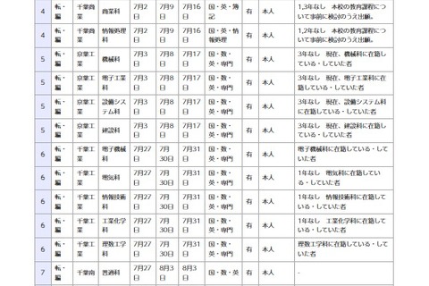 千葉県立高校の転編入学…千葉や船橋など全日制118校、千葉中は3年生限定 画像