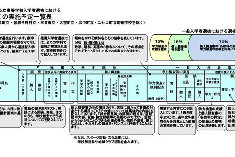 【高校受験2027】北海道公立高、学校裁量一覧を公表…傾斜配点は12校 画像