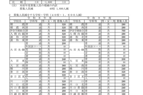【高校受験2027】埼玉県公立高の募集人員、全日制1,600人減 画像