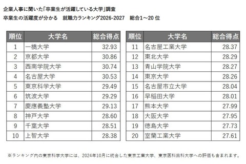 卒業生が活躍している大学ランキング…2位京大、1位は？ 画像