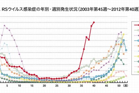 肺炎の原因ともなるRSウイルス、過去最多5千件超…東京が最多 画像