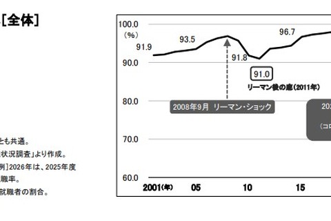 大卒就職率98.0％、過去2番目の高水準維持…女子は過去最高 画像
