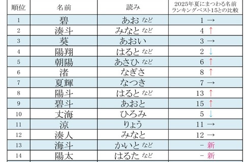 夏にまつわる名前ランキング…男の子「碧」が8年連続1位 画像