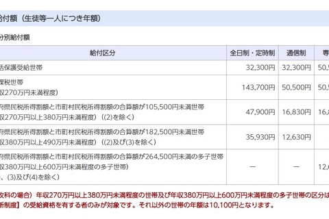 千葉県、公立高校等「奨学のための給付金」7/1から申請受付 画像