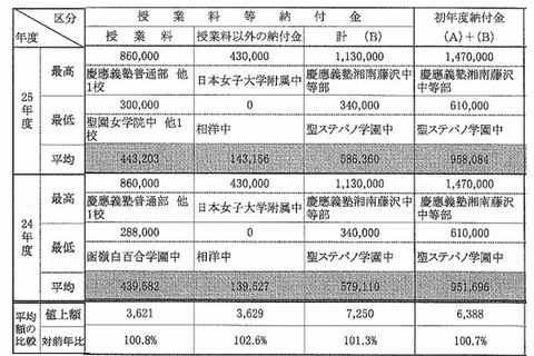 【中学受験2013】神奈川私立、初年度平均96万円…最高はSFCの147万円 画像