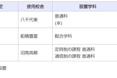 千葉県、2028年度開校の統合校3校…新校名を8/24まで募集 画像