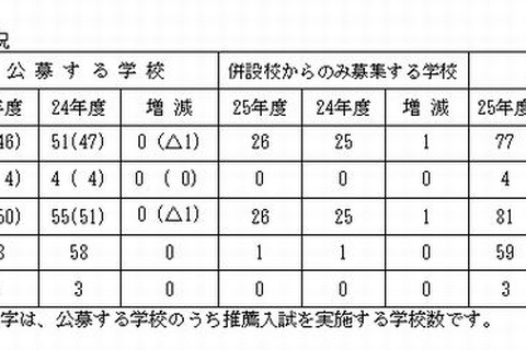 【中学受験2013】神奈川県私立中高の生徒募集要項発表 画像