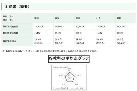 【高校受験2026】都立高の学力検査、理科のみ平均点上昇 画像