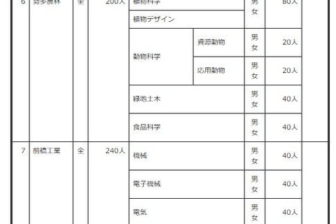 【高校受験2027】群馬県公立高の募集定員…渋川女子など全日制280人減 画像