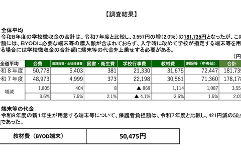 道立高校の学校徴収金、平均18万1,735円…北海道教委調査 画像