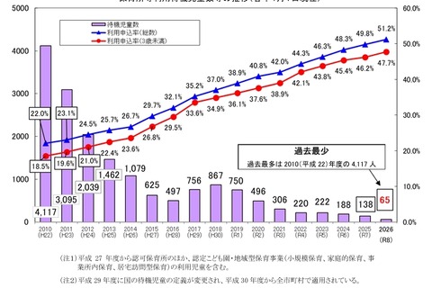 神奈川県、待機児童65人で過去最少…利用申込率は最高 画像