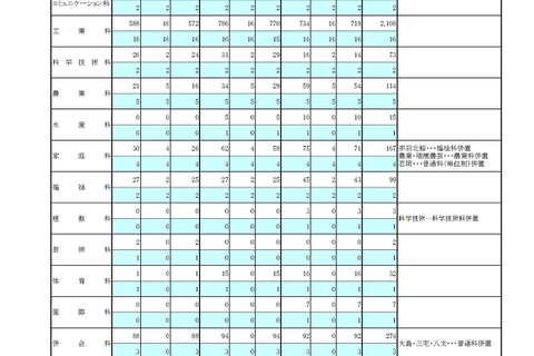 東京都立高、2学期の転学・編入学…日比谷など167校募集 画像