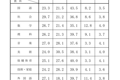 【高校受験2026】千葉県公立高入試の評定分布公表、社会5は29.7％ 画像