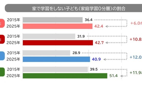 宿題のみ「家庭学習0分層」が増加、家庭環境による差も拡大 画像
